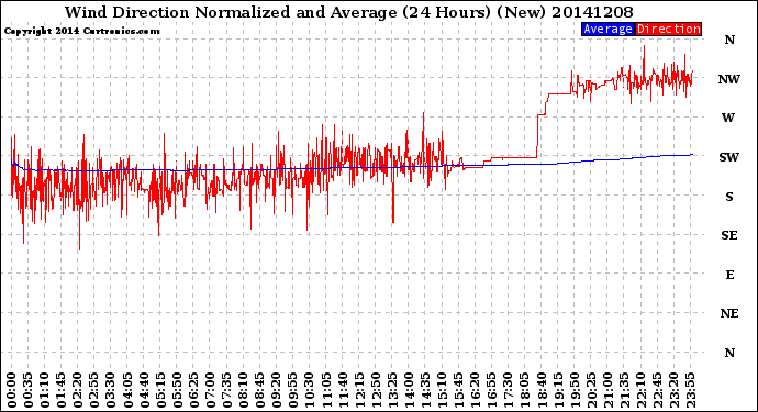 Milwaukee Weather Wind Direction<br>Normalized and Average<br>(24 Hours) (New)