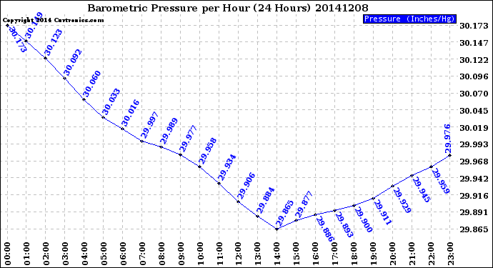 Milwaukee Weather Barometric Pressure<br>per Hour<br>(24 Hours)