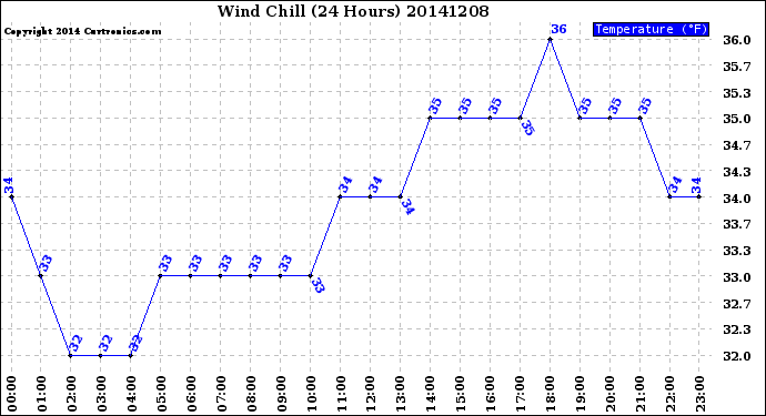 Milwaukee Weather Wind Chill<br>(24 Hours)