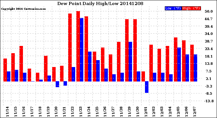 Milwaukee Weather Dew Point<br>Daily High/Low