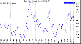 Milwaukee Weather Dew Point<br>Daily Low