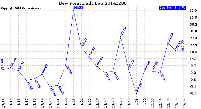 Milwaukee Weather Dew Point<br>Daily Low