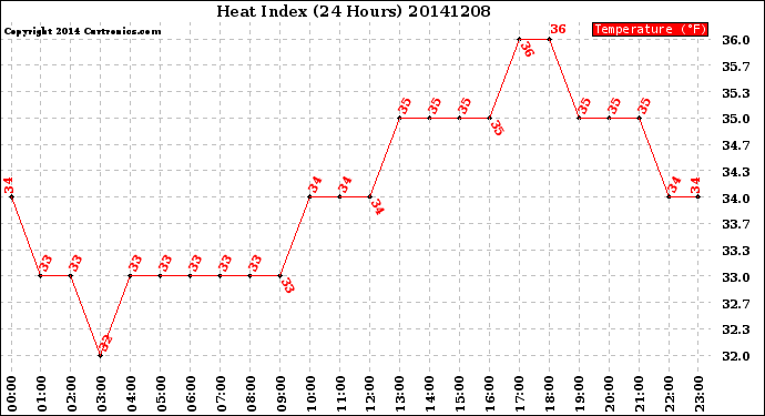 Milwaukee Weather Heat Index<br>(24 Hours)