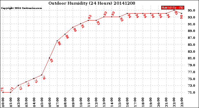 Milwaukee Weather Outdoor Humidity<br>(24 Hours)