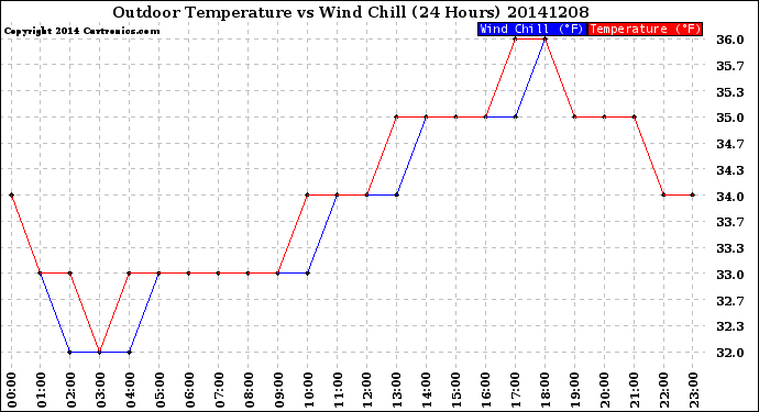 Milwaukee Weather Outdoor Temperature<br>vs Wind Chill<br>(24 Hours)