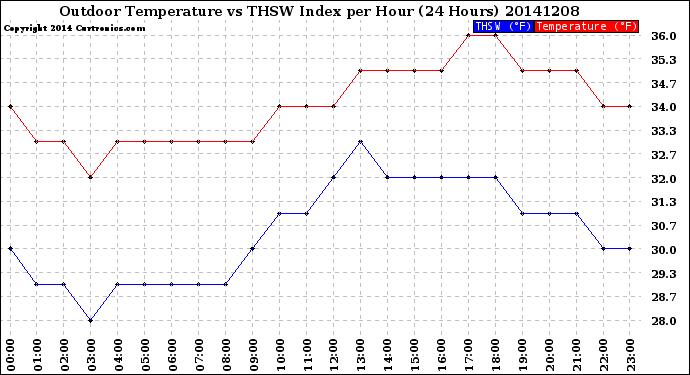 Milwaukee Weather Outdoor Temperature<br>vs THSW Index<br>per Hour<br>(24 Hours)