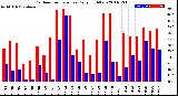 Milwaukee Weather Outdoor Temperature<br>Daily High/Low