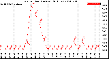 Milwaukee Weather Rain<br>per Hour<br>(Inches)<br>(24 Hours)