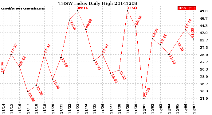 Milwaukee Weather THSW Index<br>Daily High