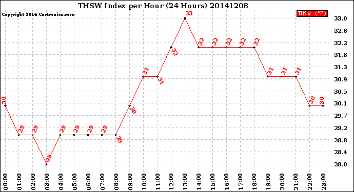 Milwaukee Weather THSW Index<br>per Hour<br>(24 Hours)