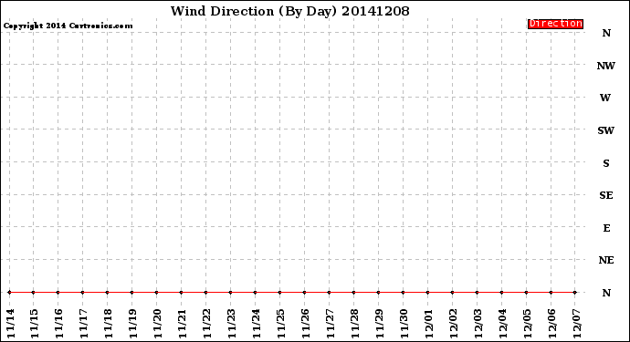 Milwaukee Weather Wind Direction<br>(By Day)