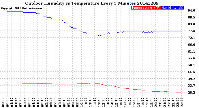 Milwaukee Weather Outdoor Humidity<br>vs Temperature<br>Every 5 Minutes