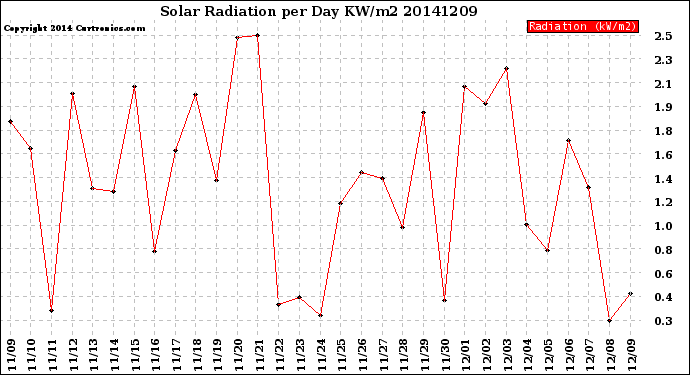 Milwaukee Weather Solar Radiation<br>per Day KW/m2