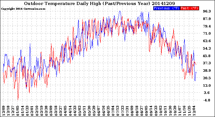 Milwaukee Weather Outdoor Temperature<br>Daily High<br>(Past/Previous Year)