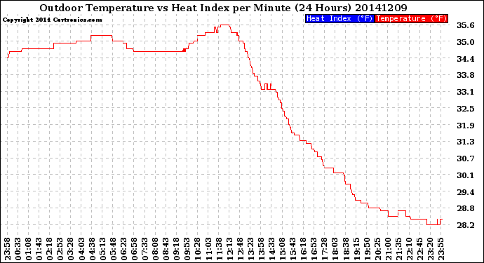 Milwaukee Weather Outdoor Temperature<br>vs Heat Index<br>per Minute<br>(24 Hours)