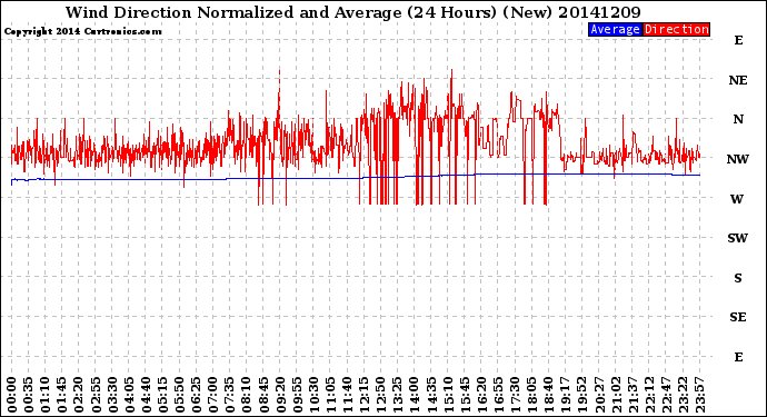 Milwaukee Weather Wind Direction<br>Normalized and Average<br>(24 Hours) (New)