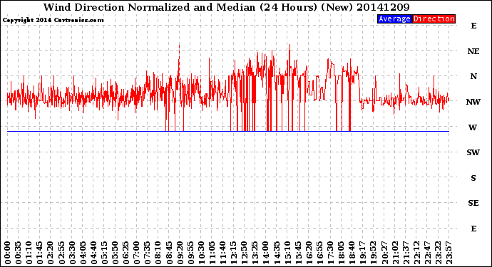 Milwaukee Weather Wind Direction<br>Normalized and Median<br>(24 Hours) (New)