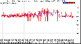 Milwaukee Weather Wind Direction<br>Normalized and Average<br>(24 Hours) (Old)