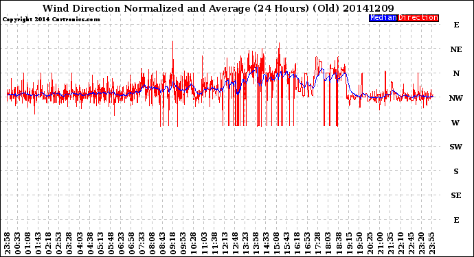 Milwaukee Weather Wind Direction<br>Normalized and Average<br>(24 Hours) (Old)