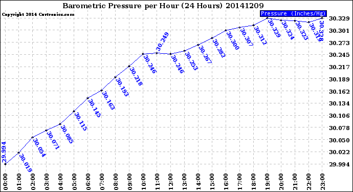 Milwaukee Weather Barometric Pressure<br>per Hour<br>(24 Hours)