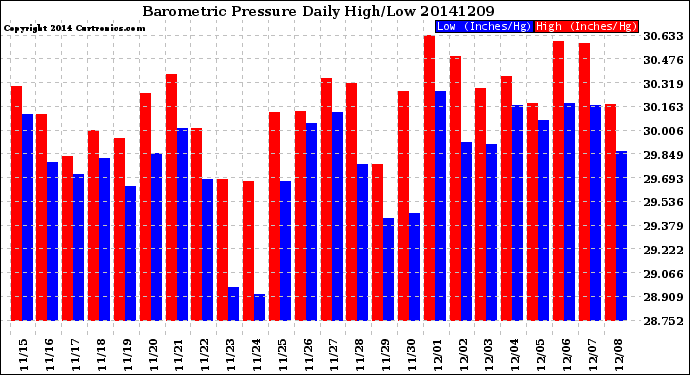 Milwaukee Weather Barometric Pressure<br>Daily High/Low