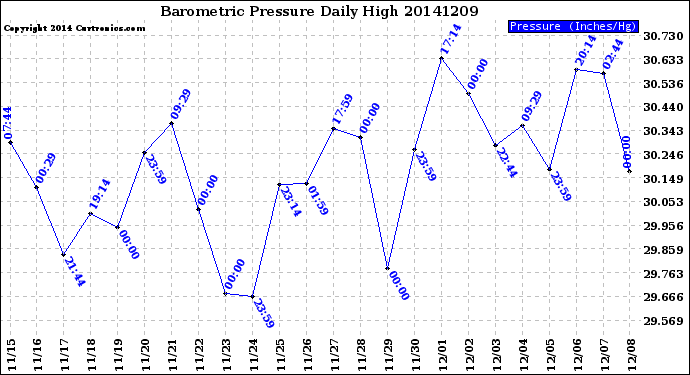 Milwaukee Weather Barometric Pressure<br>Daily High