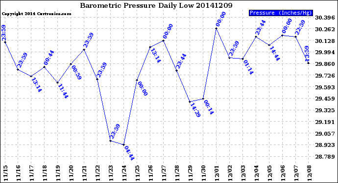 Milwaukee Weather Barometric Pressure<br>Daily Low