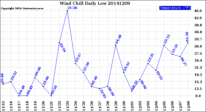 Milwaukee Weather Wind Chill<br>Daily Low