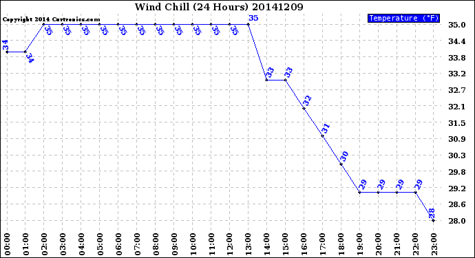 Milwaukee Weather Wind Chill<br>(24 Hours)