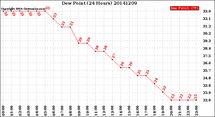 Milwaukee Weather Dew Point<br>(24 Hours)