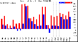 Milwaukee Weather Dew Point<br>Daily High/Low