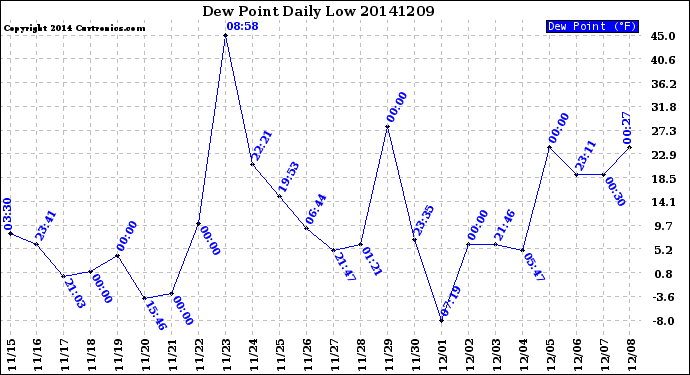 Milwaukee Weather Dew Point<br>Daily Low