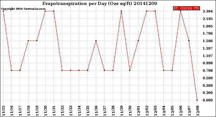 Milwaukee Weather Evapotranspiration<br>per Day (Ozs sq/ft)