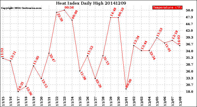 Milwaukee Weather Heat Index<br>Daily High