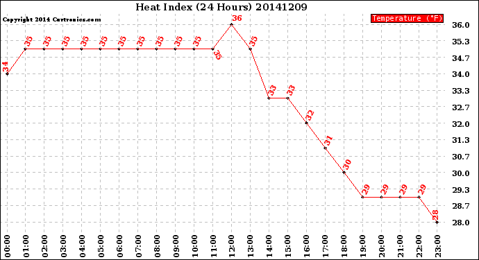 Milwaukee Weather Heat Index<br>(24 Hours)