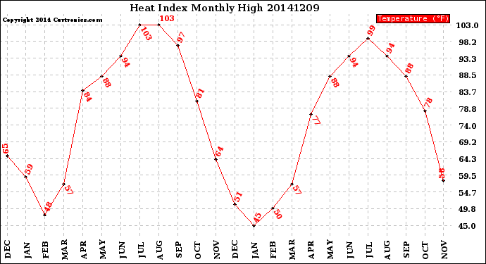 Milwaukee Weather Heat Index<br>Monthly High