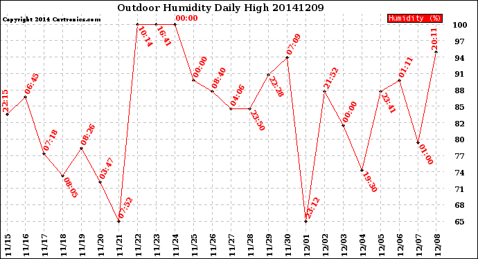 Milwaukee Weather Outdoor Humidity<br>Daily High