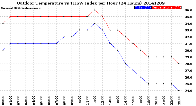 Milwaukee Weather Outdoor Temperature<br>vs THSW Index<br>per Hour<br>(24 Hours)