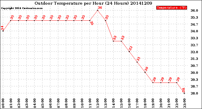 Milwaukee Weather Outdoor Temperature<br>per Hour<br>(24 Hours)