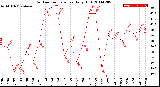 Milwaukee Weather Outdoor Temperature<br>Daily High