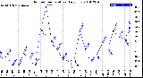 Milwaukee Weather Outdoor Temperature<br>Daily Low