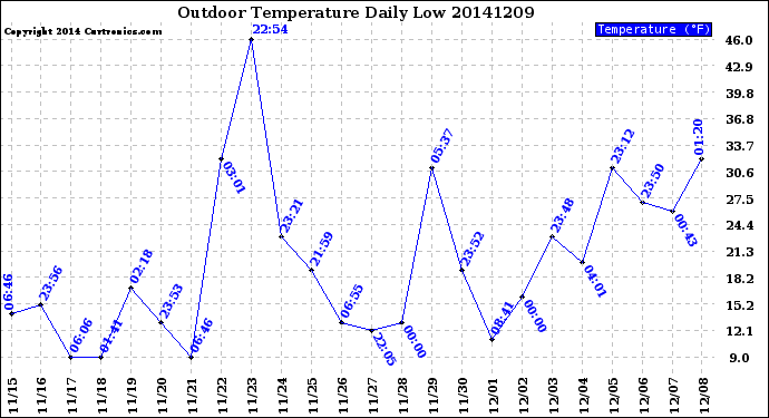 Milwaukee Weather Outdoor Temperature<br>Daily Low