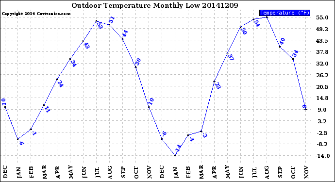 Milwaukee Weather Outdoor Temperature<br>Monthly Low