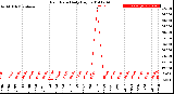 Milwaukee Weather Rain Rate<br>Daily High