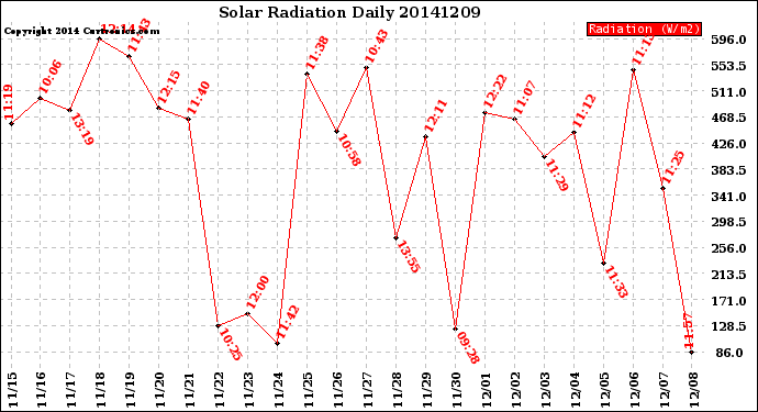 Milwaukee Weather Solar Radiation<br>Daily