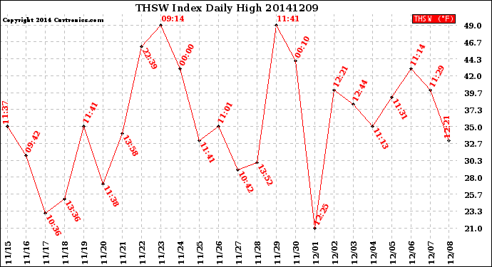 Milwaukee Weather THSW Index<br>Daily High