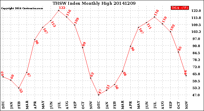 Milwaukee Weather THSW Index<br>Monthly High