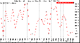 Milwaukee Weather Solar Radiation<br>Avg per Day W/m2/minute