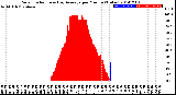 Milwaukee Weather Solar Radiation<br>& Day Average<br>per Minute<br>(Today)