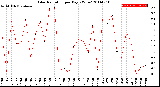 Milwaukee Weather Solar Radiation<br>per Day KW/m2